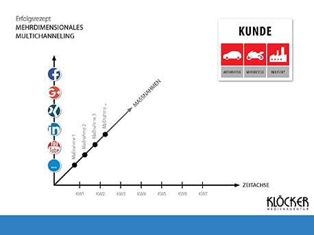 Mehrdimensionales Multichanneling