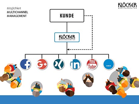 Multichannel Management