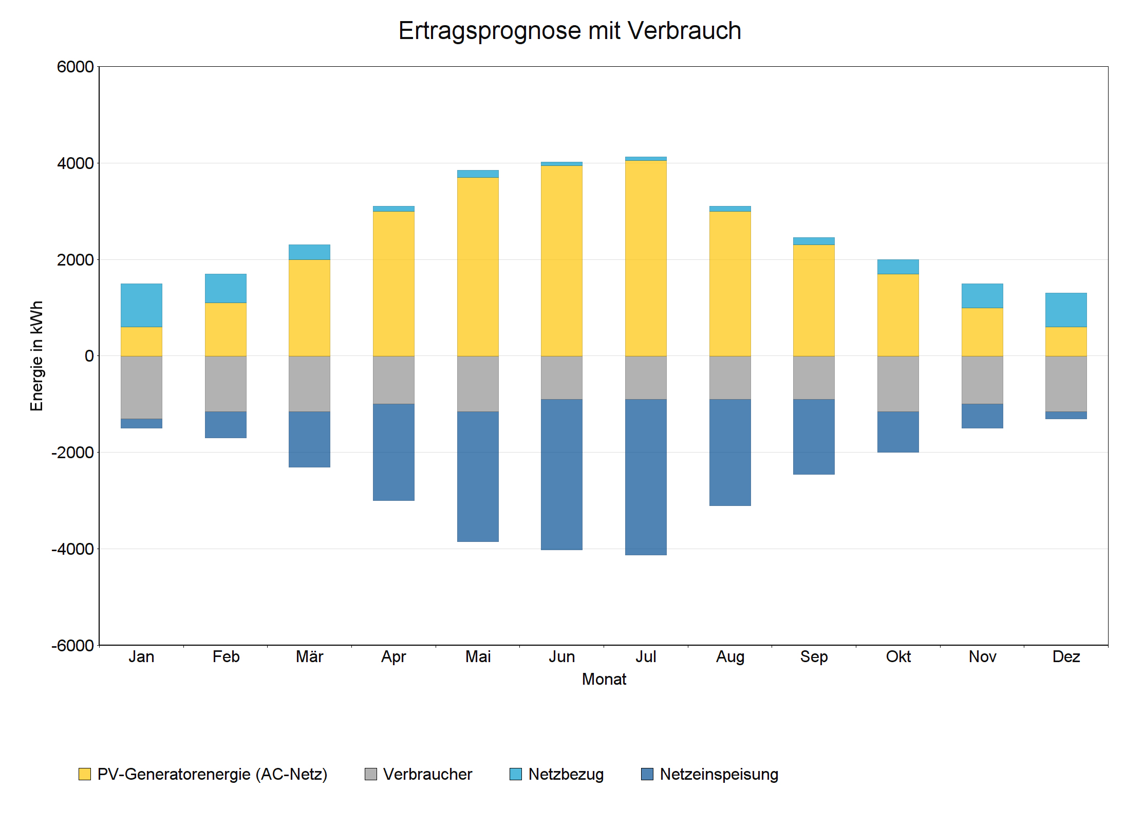 Ertragsprognose mit Verbrauch