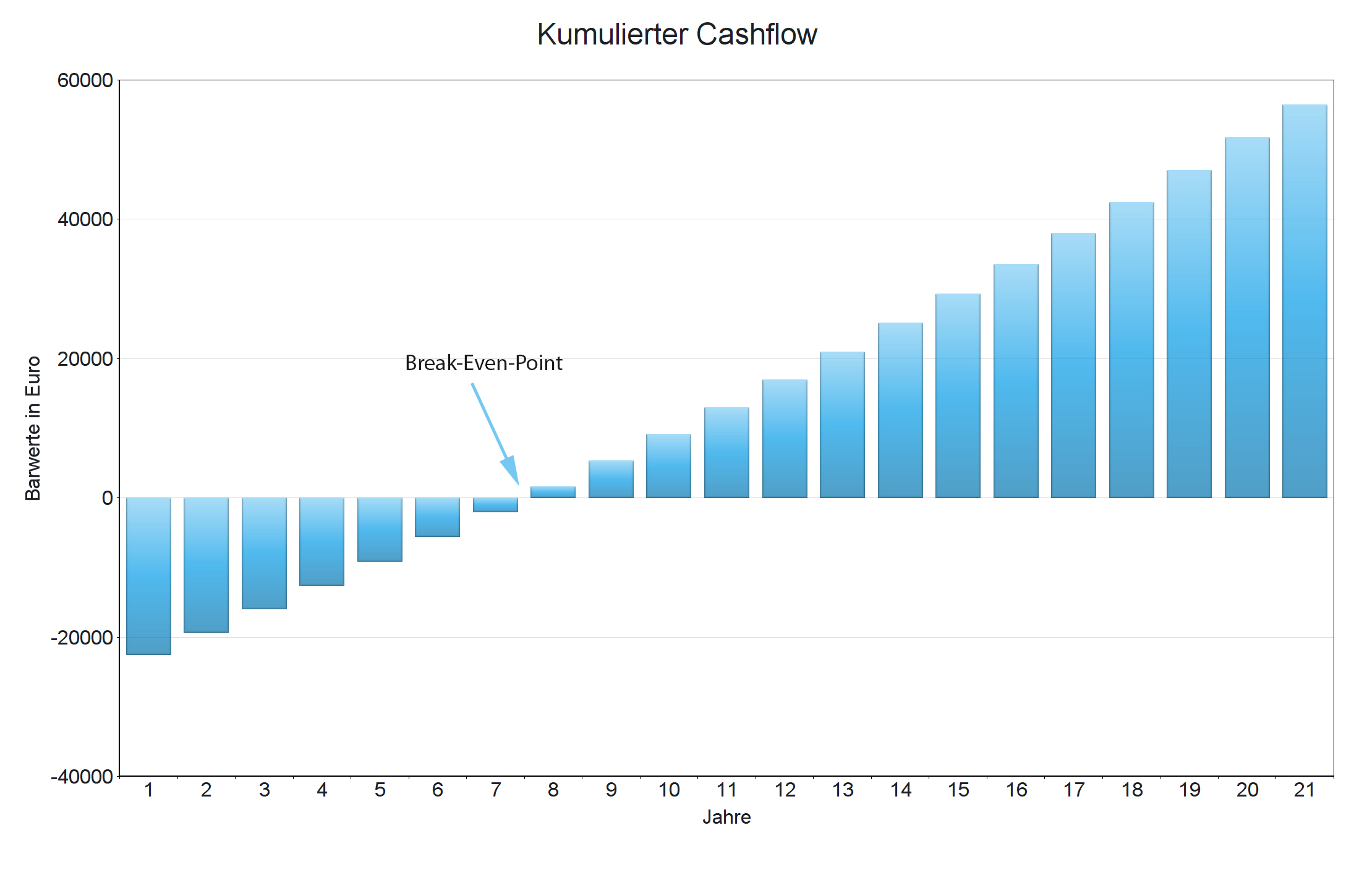 Kumulierter Cashflow