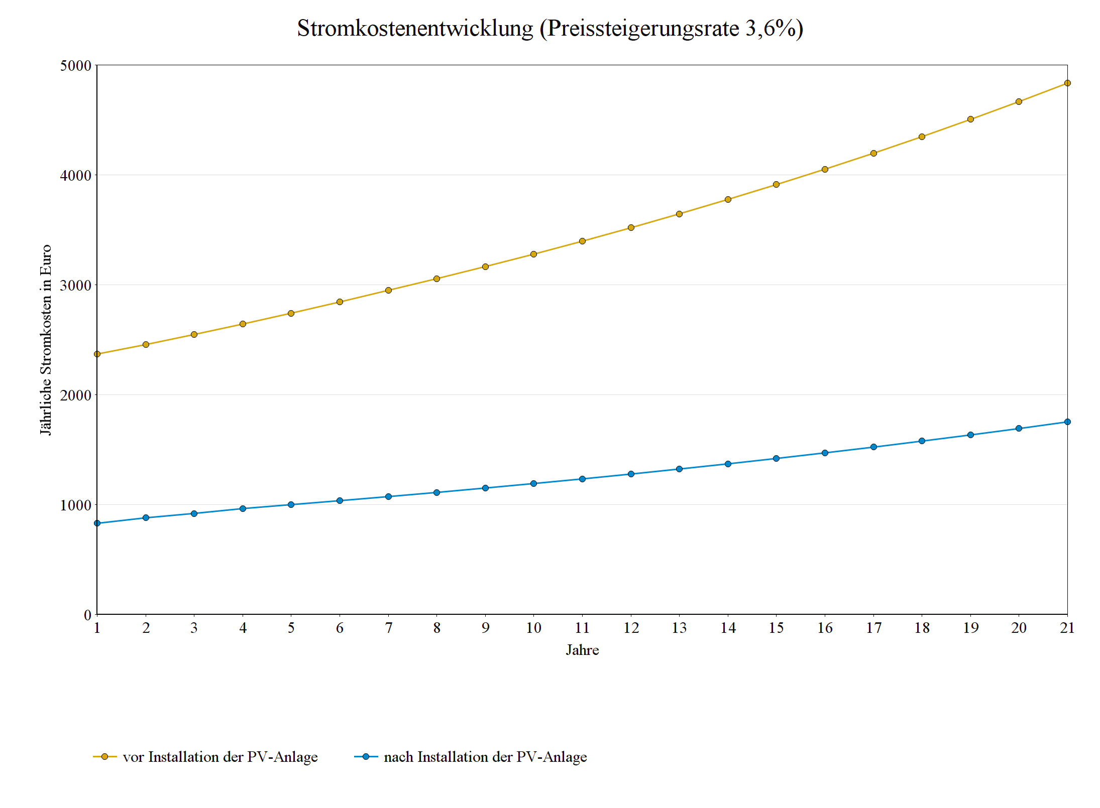 Stromkostenentwicklung (Preissteigerungsrate 3,6%)